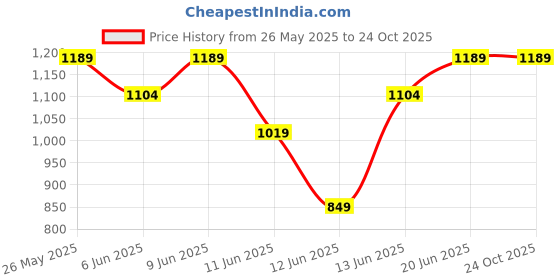 tatacliq.com Fame Forever by Lifestyle Girls Blue Solid Full Sleeves Dress fame forever by lifestyle Price History Graph from 26 May 2025 to 22 Oct 2025