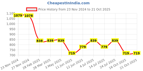 tatacliq.com Fame Forever by Lifestyle Girls Blue Striped Sweater fame forever by lifestyle Price History Graph from 23 Nov 2024 to 21 Oct 2025