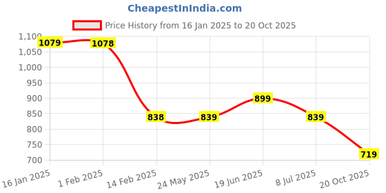 tatacliq.com Fame Forever by Lifestyle Girls Blue Striped Sweater fame forever by lifestyle Price History Graph from 16 Jan 2025 to 20 Oct 2025