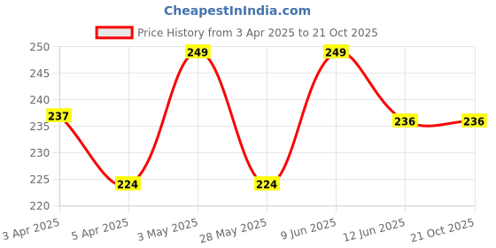 tatacliq.com Fame Forever by Lifestyle Girls Blue T-Shirt fame forever by lifestyle Price History Graph from 3 Apr 2025 to 21 Oct 2025