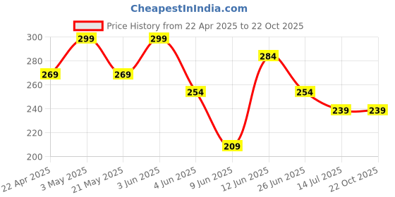 tatacliq.com Fame Forever by Lifestyle Girls Blue T-Shirt fame forever by lifestyle Price History Graph from 22 Apr 2025 to 22 Oct 2025
