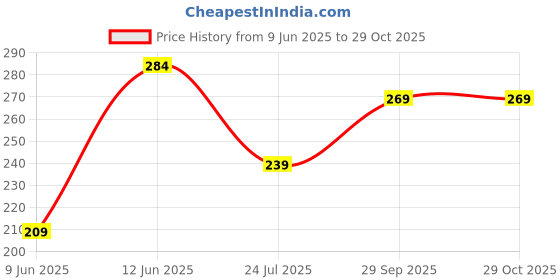 tatacliq.com Fame Forever by Lifestyle Girls Blue Tee fame forever by lifestyle Price History Graph from 9 Jun 2025 to 29 Oct 2025