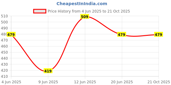 tatacliq.com Fame Forever by Lifestyle Girls Charcoal Trackpants fame forever by lifestyle Price History Graph from 4 Jun 2025 to 21 Oct 2025