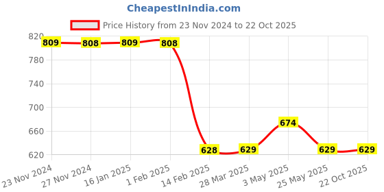 tatacliq.com Fame Forever by Lifestyle Girls Coral  Dress fame forever by lifestyle Price History Graph from 23 Nov 2024 to 22 Oct 2025