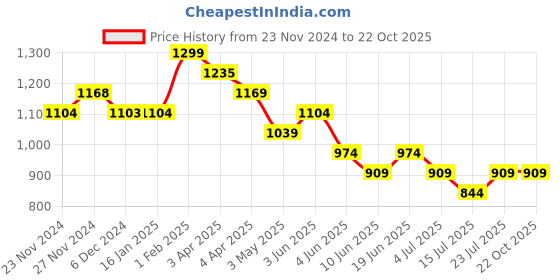 tatacliq.com Fame Forever by Lifestyle Girls Fuchsia Polyester Self Dress fame forever by lifestyle Price History Graph from 23 Nov 2024 to 21 Oct 2025