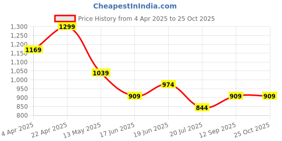 tatacliq.com Fame Forever by Lifestyle Girls Fuschia Dress fame forever by lifestyle Price History Graph from 4 Apr 2025 to 24 Oct 2025