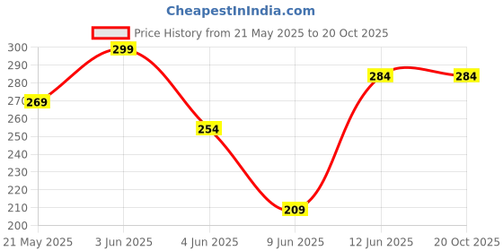 tatacliq.com Fame Forever by Lifestyle Girls Fuschia Leggings fame forever by lifestyle Price History Graph from 21 May 2025 to 20 Oct 2025