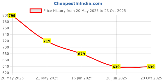 tatacliq.com Fame Forever by Lifestyle Girls Fuschia Top fame forever by lifestyle Price History Graph from 20 May 2025 to 23 Oct 2025