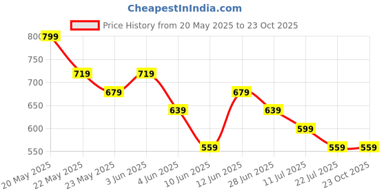 tatacliq.com Fame Forever by Lifestyle Girls Fuschia Top fame forever by lifestyle Price History Graph from 20 May 2025 to 22 Oct 2025