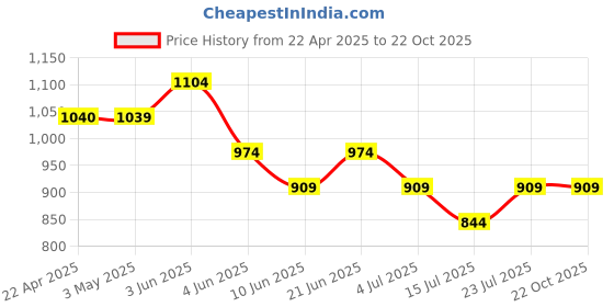 tatacliq.com Fame Forever by Lifestyle Girls Gold Sandals fame forever by lifestyle Price History Graph from 22 Apr 2025 to 22 Oct 2025