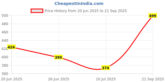 tatacliq.com Fame Forever by Lifestyle Girls Green Ankle Strap Sandals fame forever by lifestyle Price History Graph from 20 Jun 2025 to 21 Sep 2025
