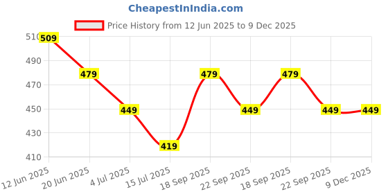 tatacliq.com Fame Forever by Lifestyle Girls Green Back Strap Sandals fame forever by lifestyle Price History Graph from 12 Jun 2025 to 9 Dec 2025