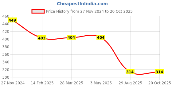 tatacliq.com Fame Forever by Lifestyle Girls Green Cotton Printed Shorts fame forever by lifestyle Price History Graph from 27 Nov 2024 to 20 Oct 2025