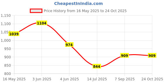 tatacliq.com Fame Forever by Lifestyle Girls Green Dress fame forever by lifestyle Price History Graph from 16 May 2025 to 22 Oct 2025