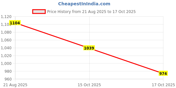 tatacliq.com Fame Forever by Lifestyle Girls Green Dress fame forever by lifestyle Price History Graph from 21 Aug 2025 to 17 Oct 2025
