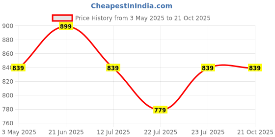 tatacliq.com Fame Forever by Lifestyle Girls Green Regular Fit Sweater fame forever by lifestyle Price History Graph from 3 May 2025 to 21 Oct 2025