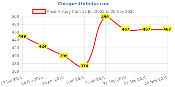 tatacliq.com Fame Forever by Lifestyle Girls Green Slides fame forever by lifestyle Price History Graph from 12 Jun 2025 to 26 Nov 2025
