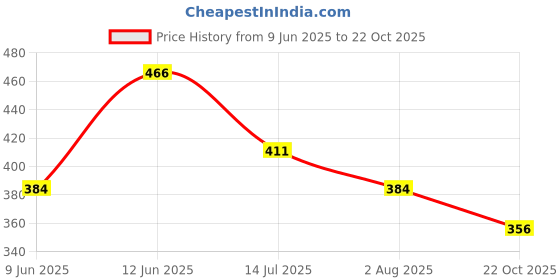 tatacliq.com Fame Forever by Lifestyle Girls Green T-Shirt fame forever by lifestyle Price History Graph from 9 Jun 2025 to 22 Oct 2025