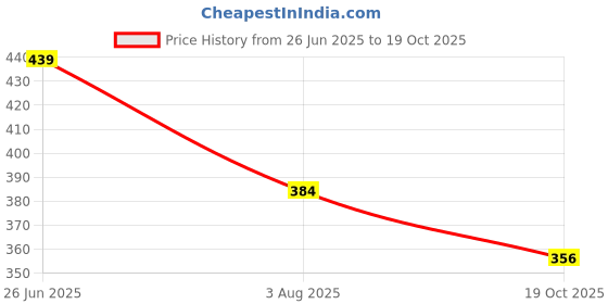 tatacliq.com Fame Forever by Lifestyle Girls Green T-Shirt fame forever by lifestyle Price History Graph from 26 Jun 2025 to 19 Oct 2025