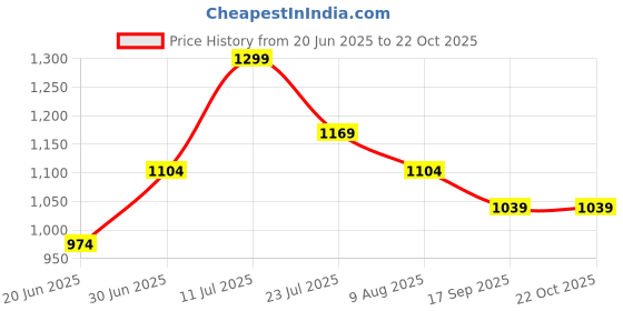 tatacliq.com Fame Forever by Lifestyle Girls Light Blue Cotton Blend Solid Jeans fame forever by lifestyle Price History Graph from 20 Jun 2025 to 21 Oct 2025
