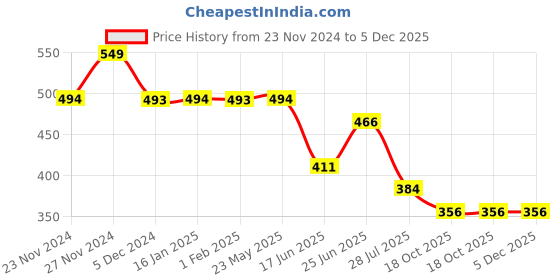 tatacliq.com Fame Forever by Lifestyle Girls Light Pink Cotton Floral Print Top fame forever by lifestyle Price History Graph from 23 Nov 2024 to 5 Dec 2025
