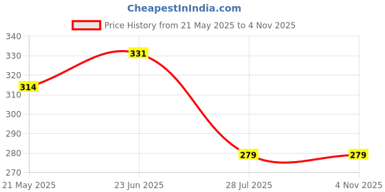 tatacliq.com Fame Forever by Lifestyle Girls Light Pink Leggings fame forever by lifestyle Price History Graph from 21 May 2025 to 4 Nov 2025
