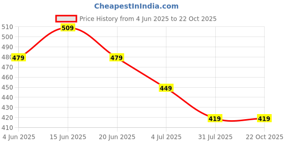 tatacliq.com Fame Forever by Lifestyle Girls Light Pink Track Pants fame forever by lifestyle Price History Graph from 4 Jun 2025 to 22 Oct 2025