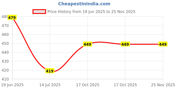 tatacliq.com Fame Forever by Lifestyle Girls Lilac Clogs fame forever by lifestyle Price History Graph from 19 Jun 2025 to 25 Nov 2025