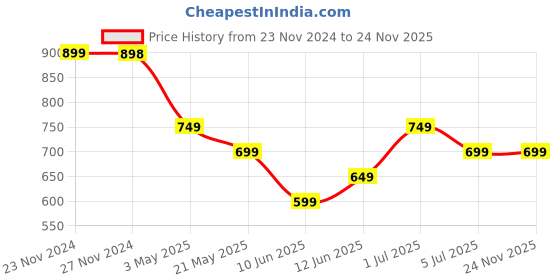 tatacliq.com Fame Forever by Lifestyle Girls Lilac Sequence Sweater fame forever by lifestyle Price History Graph from 23 Nov 2024 to 23 Nov 2025