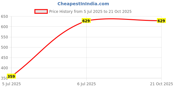 tatacliq.com Fame Forever by Lifestyle Girls Lime Dress fame forever by lifestyle Price History Graph from 5 Jul 2025 to 21 Oct 2025