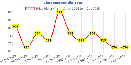 tatacliq.com Fame Forever by Lifestyle Girls Lime Polyester Printed Casual Dresses fame forever by lifestyle Price History Graph from 11 Jun 2025 to 4 Dec 2025