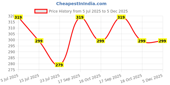 tatacliq.com Fame Forever by Lifestyle Girls Lime Shorts fame forever by lifestyle Price History Graph from 5 Jul 2025 to 5 Dec 2025