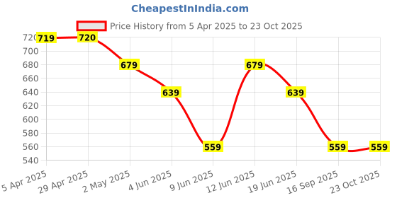 tatacliq.com Fame Forever by Lifestyle Girls Lime Skirt fame forever by lifestyle Price History Graph from 5 Apr 2025 to 22 Oct 2025