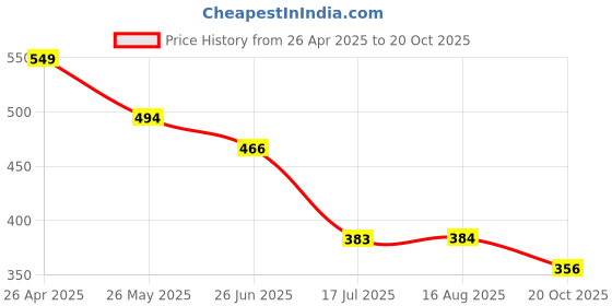 tatacliq.com Fame Forever by Lifestyle Girls Lime T-Shirt fame forever by lifestyle Price History Graph from 26 Apr 2025 to 20 Oct 2025