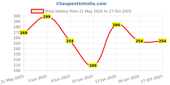 tatacliq.com Fame Forever by Lifestyle Girls Lime T-Shirt fame forever by lifestyle Price History Graph from 21 May 2025 to 27 Oct 2025