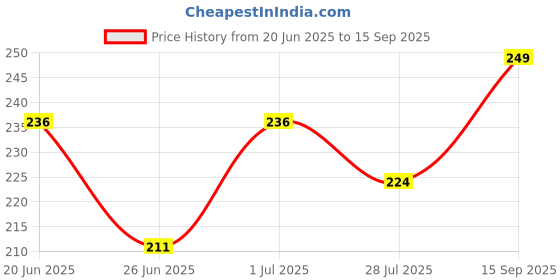 tatacliq.com Fame Forever by Lifestyle Girls Lime Top fame forever by lifestyle Price History Graph from 20 Jun 2025 to 15 Sep 2025