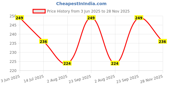 tatacliq.com Fame Forever by Lifestyle Girls Lime Top fame forever by lifestyle Price History Graph from 3 Jun 2025 to 28 Nov 2025