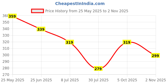 tatacliq.com Fame Forever by Lifestyle Girls Mint Cotton Embroidered T-Shirt fame forever by lifestyle Price History Graph from 25 May 2025 to 2 Nov 2025