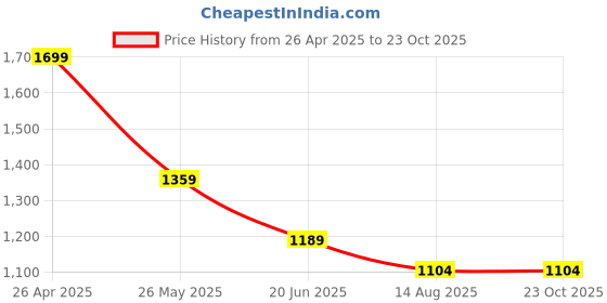 tatacliq.com Fame Forever by Lifestyle Girls Mint Dress fame forever by lifestyle Price History Graph from 26 Apr 2025 to 23 Oct 2025
