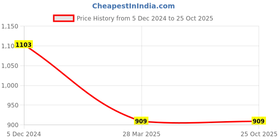 tatacliq.com Fame Forever by Lifestyle Girls Multi Acrylic Striped Sweatshirt fame forever by lifestyle Price History Graph from 5 Dec 2024 to 25 Oct 2025