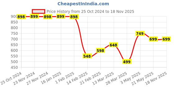 tatacliq.com Fame Forever by Lifestyle Girls Multi All Over Print Dress fame forever by lifestyle Price History Graph from 25 Oct 2024 to 18 Nov 2025