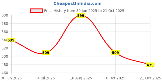 tatacliq.com Fame Forever by Lifestyle Girls Multi Cotton Striped Shorts fame forever by lifestyle Price History Graph from 30 Jun 2025 to 21 Oct 2025