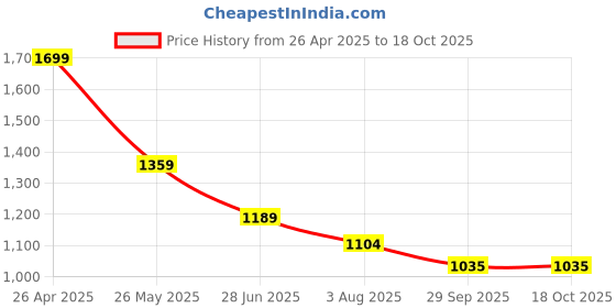 tatacliq.com Fame Forever by Lifestyle Girls Multi Dress fame forever by lifestyle Price History Graph from 26 Apr 2025 to 18 Oct 2025