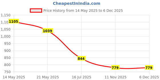 tatacliq.com Fame Forever by Lifestyle Girls Multi Dress fame forever by lifestyle Price History Graph from 14 May 2025 to 5 Dec 2025