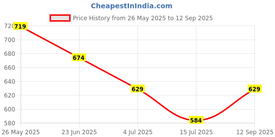 tatacliq.com Fame Forever by Lifestyle Girls Multi Dress fame forever by lifestyle Price History Graph from 26 May 2025 to 12 Sep 2025