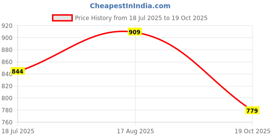 tatacliq.com Fame Forever by Lifestyle Girls Multi Dress fame forever by lifestyle Price History Graph from 18 Jul 2025 to 19 Oct 2025