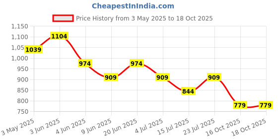 tatacliq.com Fame Forever by Lifestyle Girls Multi Polyester Printed Dress fame forever by lifestyle Price History Graph from 3 May 2025 to 18 Oct 2025