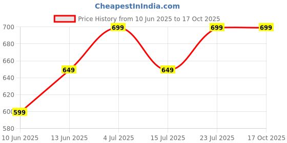 tatacliq.com Fame Forever by Lifestyle Girls Multi Polyester Sequence Sweater fame forever by lifestyle Price History Graph from 10 Jun 2025 to 16 Oct 2025