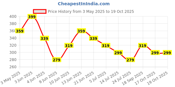 tatacliq.com Fame Forever by Lifestyle Girls Multi Shorts fame forever by lifestyle Price History Graph from 3 May 2025 to 17 Oct 2025