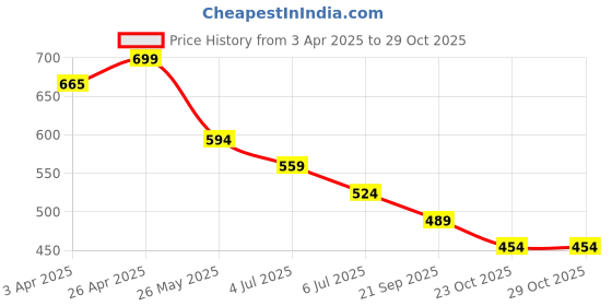 tatacliq.com Fame Forever by Lifestyle Girls Multi Skirt fame forever by lifestyle Price History Graph from 3 Apr 2025 to 29 Oct 2025